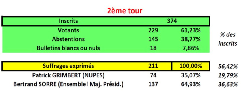 Résultats du 2ème et du 1er tour des législatives à St-Jean-le-Thomas
