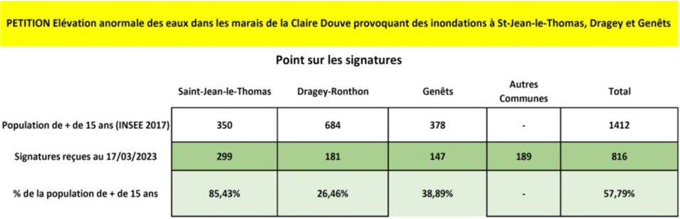 Pétition Citoyenne Inondation Marais de la Claire Douve (MAJ 17/03/2023)
